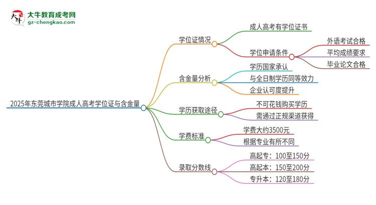 2025年東莞城市學(xué)院成人高考能拿到學(xué)位證嗎？思維導(dǎo)圖