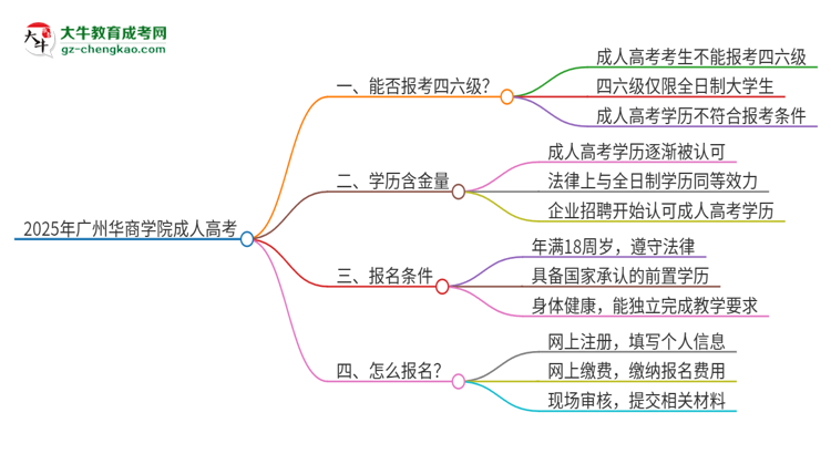 2025年廣州華商學(xué)院讀成人高考能考四六級嗎？思維導(dǎo)圖