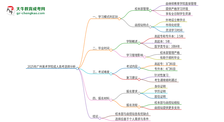 2025年廣州美術(shù)學院成人高考校本部和函授站哪個好一點？思維導圖