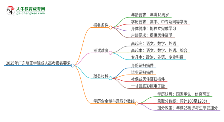 2025年廣東培正學(xué)院的成人高考報(bào)名要求有哪些限制？思維導(dǎo)圖