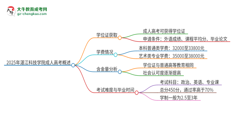 2025年湛江科技學(xué)院成人高考能拿到學(xué)位證嗎？思維導(dǎo)圖