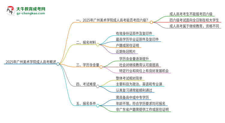 2025年廣州美術(shù)學院讀成人高考能考四六級嗎？思維導圖