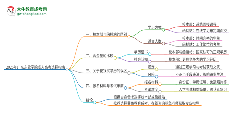 2025年廣東東軟學(xué)院成人高考校本部和函授站哪個好一點？思維導(dǎo)圖