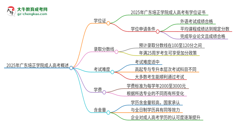 2025年廣東培正學(xué)院成人高考能拿到學(xué)位證嗎？思維導(dǎo)圖