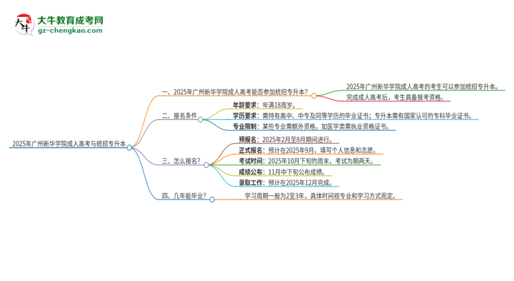 2025年廣州新華學院考完成人高考還能參加統(tǒng)招專升本嗎？思維導圖