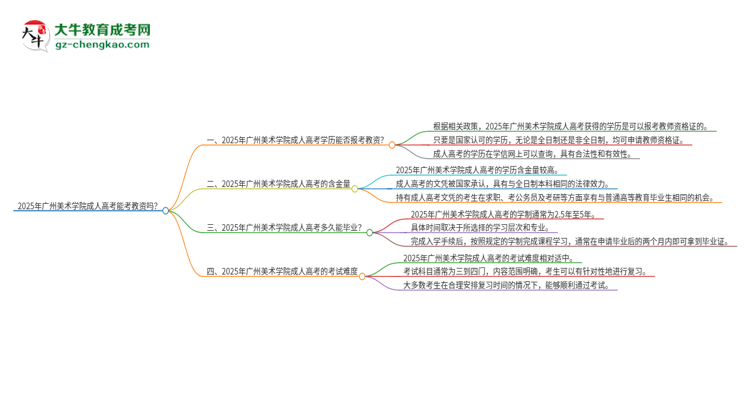 2025年廣州美術(shù)學(xué)院成人高考能考教資嗎？思維導(dǎo)圖