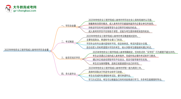 2025年仲愷農(nóng)業(yè)工程學(xué)院成人高考的學(xué)歷含金量怎么樣？思維導(dǎo)圖