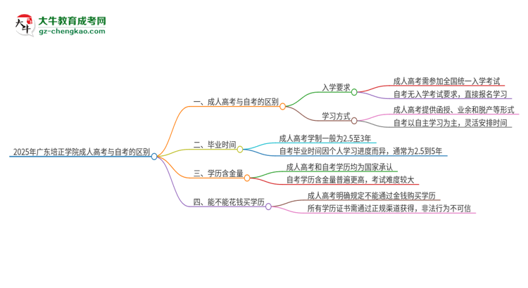 2025年廣東培正學院成人高考和自考有什么不一樣思維導圖