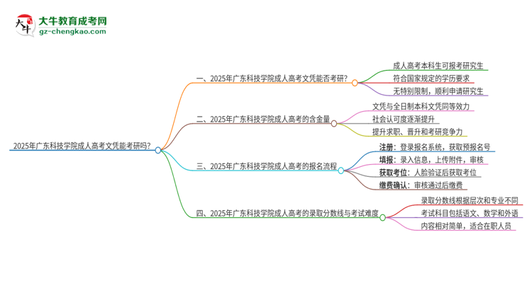 2025年廣東科技學(xué)院成人高考文憑能考研嗎？思維導(dǎo)圖