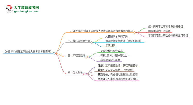 2025年廣州理工學(xué)院成人高考能考教資嗎？思維導(dǎo)圖