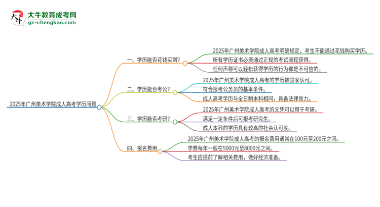 2025年廣州美術(shù)學(xué)院成人高考學(xué)歷能花錢買到！真的嗎？思維導(dǎo)圖