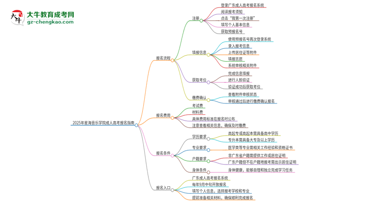 2025年星海音樂學(xué)院成人高考報名流程是什么？思維導(dǎo)圖