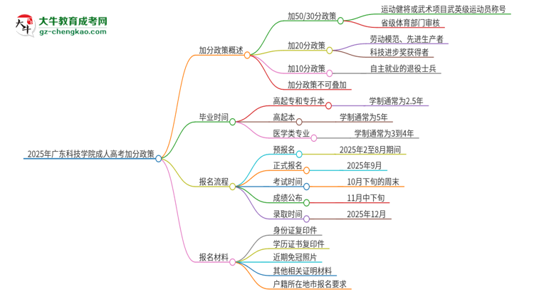 2025年廣東科技學(xué)院成人高考能加分嗎？加分條件是什么？思維導(dǎo)圖