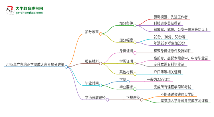 2025年廣東培正學(xué)院成人高考能加分嗎？加分條件是什么？思維導(dǎo)圖