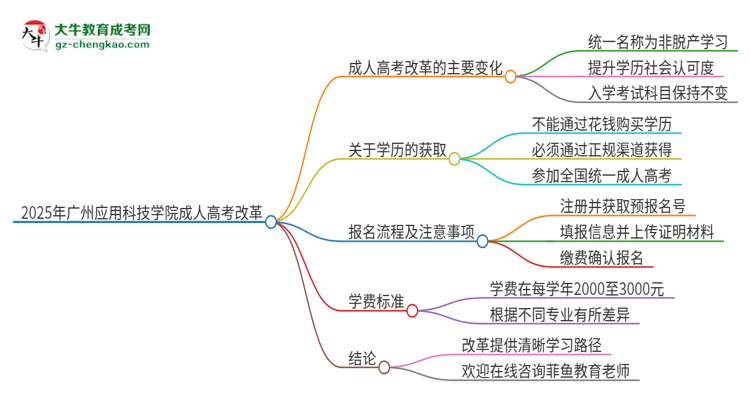 2025年廣州應用科技學院成人高考改革了哪些內容？思維導圖