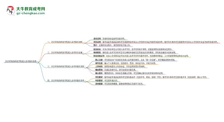 2025年珠?？萍紝W(xué)院成人高考報(bào)名需要的材料是什么思維導(dǎo)圖