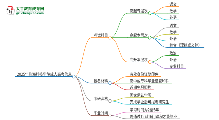 2025年珠海科技學(xué)院成人高考入學(xué)考試考幾科？