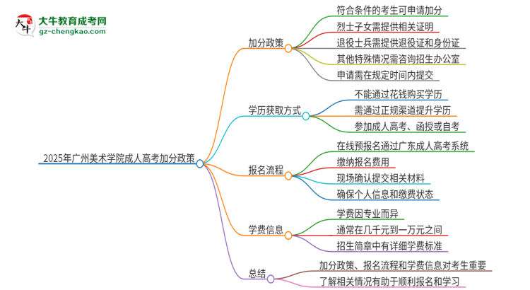 2025年廣州美術(shù)學(xué)院成人高考能加分嗎？加分條件是什么？思維導(dǎo)圖