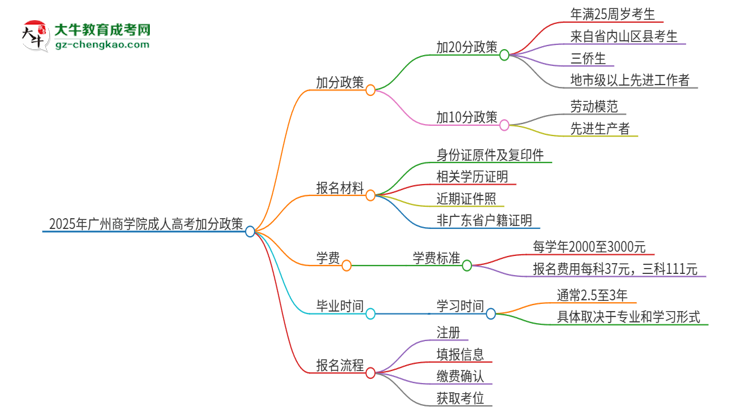 2025年廣州商學(xué)院成人高考能加分嗎？加分條件是什么？思維導(dǎo)圖