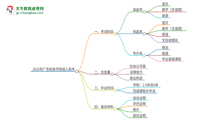 2025年廣東科技學(xué)院成人高考入學(xué)考試考幾科？思維導(dǎo)圖