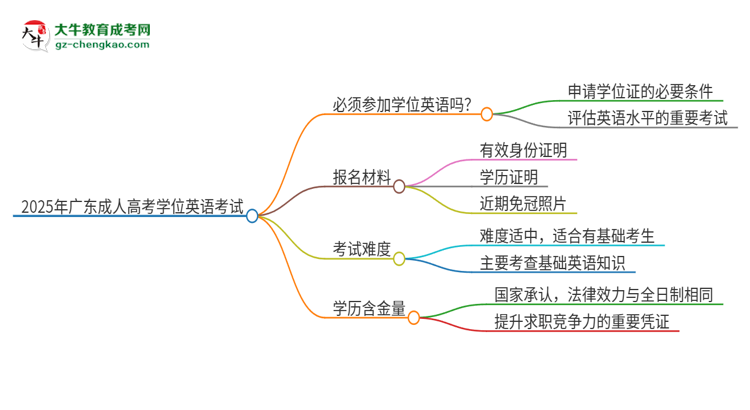 2025年廣東培正學(xué)院成人高考必須考學(xué)位英語嗎？思維導(dǎo)圖