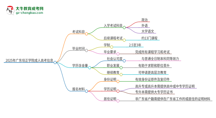 2025年廣東培正學(xué)院成人高考入學(xué)考試考幾科？思維導(dǎo)圖