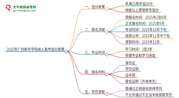 2025年廣州新華學(xué)院成人高考能加分嗎？加分條件是什么？思維導(dǎo)圖