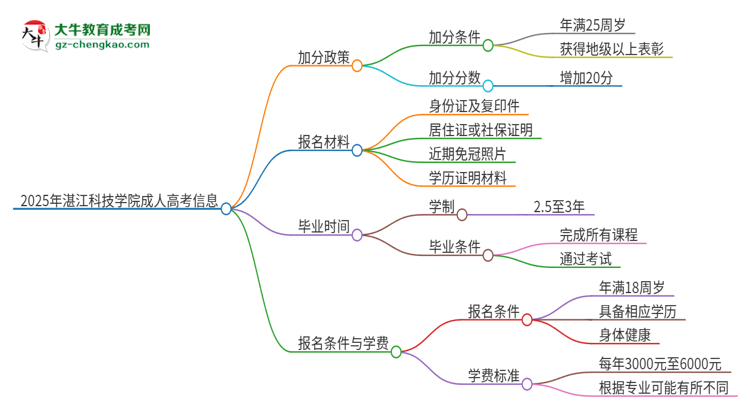 2025年湛江科技學院成人高考能加分嗎？加分條件是什么？思維導圖