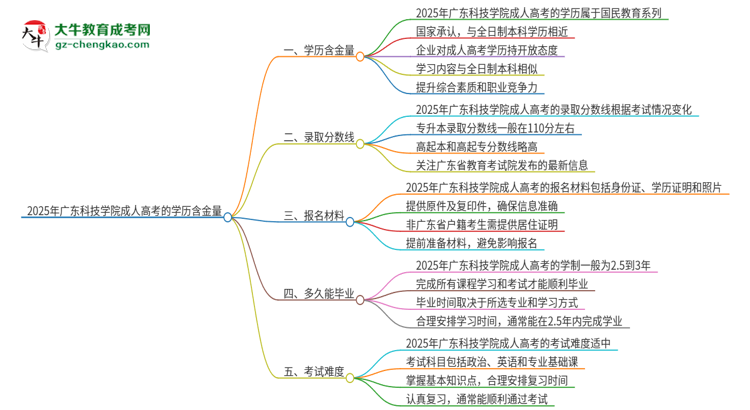 2025年廣東科技學(xué)院成人高考的學(xué)歷含金量怎么樣？思維導(dǎo)圖