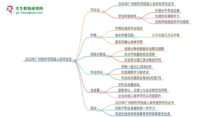 2025年廣州軟件學(xué)院成人高考能拿到學(xué)位證嗎？思維導(dǎo)圖