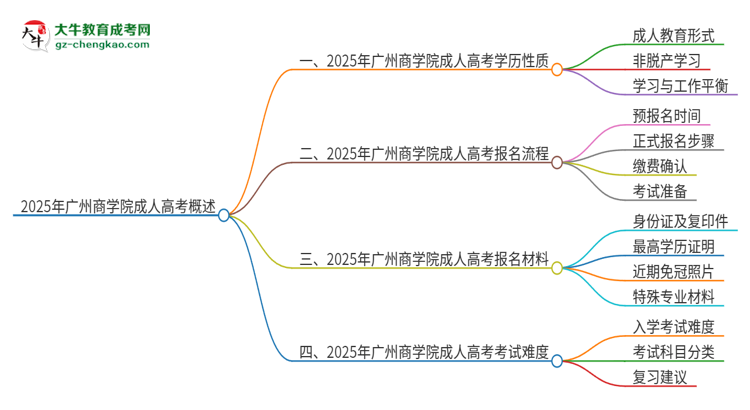 2025年廣州商學院成人高考的是全日制的嗎？思維導圖