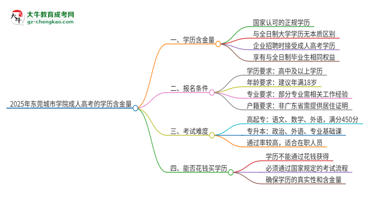 2025年東莞城市學院成人高考的學歷含金量怎么樣？思維導圖