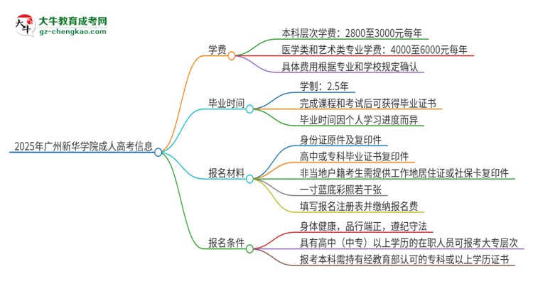 2025年廣州新華學(xué)院成人高考一年學(xué)費(fèi)要多少？思維導(dǎo)圖