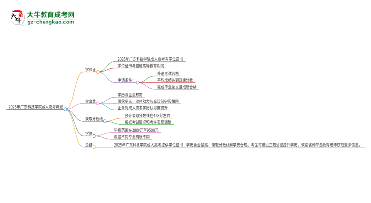 2025年廣東科技學(xué)院成人高考能拿到學(xué)位證嗎？思維導(dǎo)圖