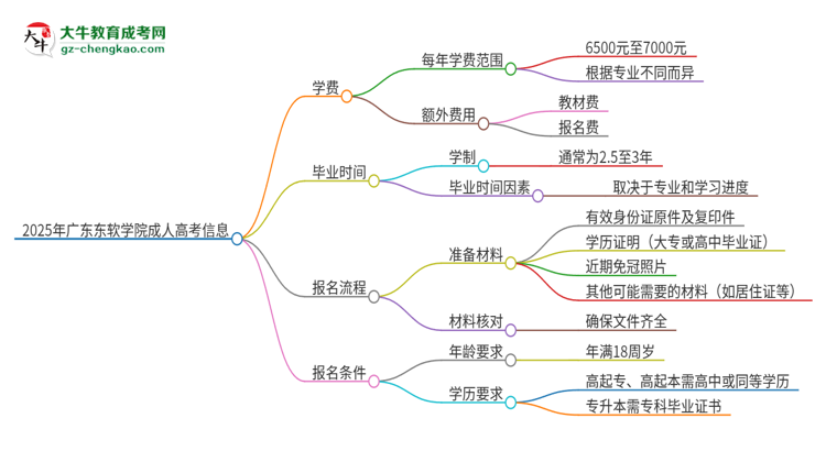 2025年廣東東軟學院成人高考一年學費要多少？思維導圖