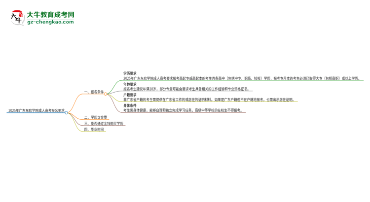 2025年廣東東軟學(xué)院的成人高考報名要求有哪些限制？思維導(dǎo)圖