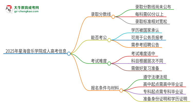 2025年星海音樂(lè)學(xué)院成人高考需要考幾分能被錄取？思維導(dǎo)圖