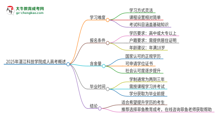 2025年湛江科技學(xué)院成人高考有多難？思維導(dǎo)圖