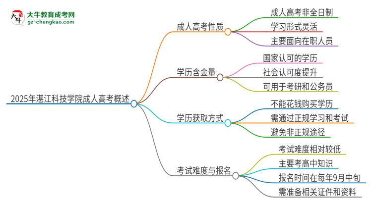 2025年湛江科技學院成人高考的是全日制的嗎？思維導圖