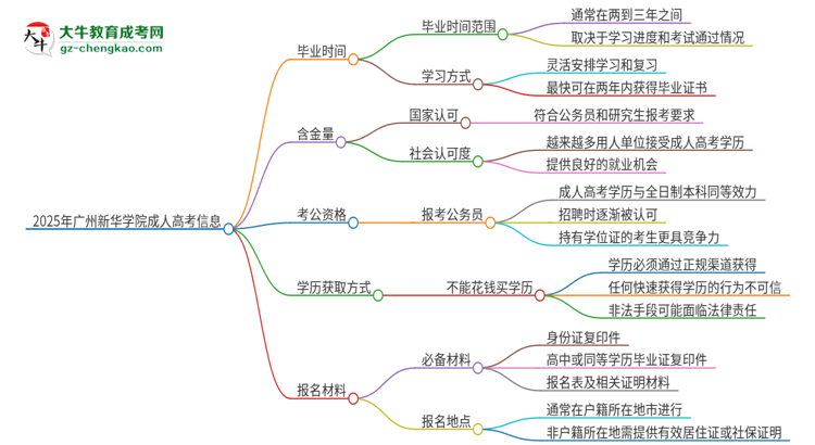 2025年廣州新華學(xué)院成人高考多久能考完拿證？思維導(dǎo)圖