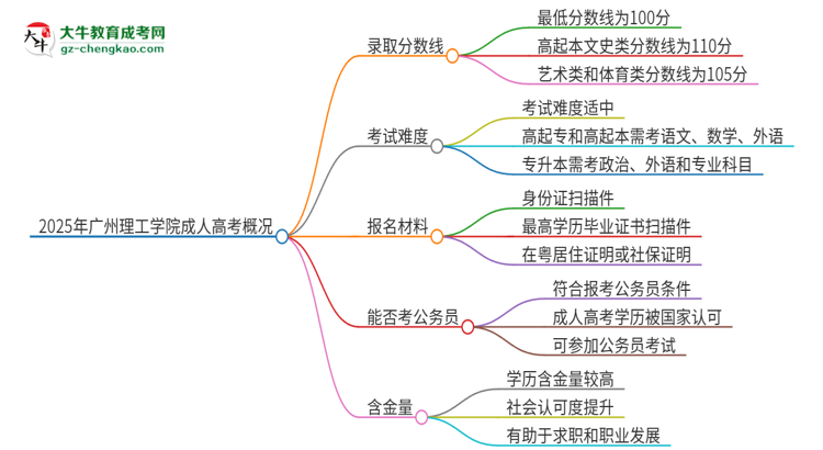 2025年廣州理工學院成人高考需要考幾分能被錄??？思維導(dǎo)圖