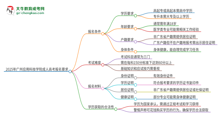 2025年廣州應(yīng)用科技學(xué)院的成人高考報(bào)名要求有哪些限制？思維導(dǎo)圖