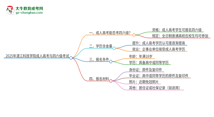 2025年湛江科技學院讀成人高考能考四六級嗎？思維導圖