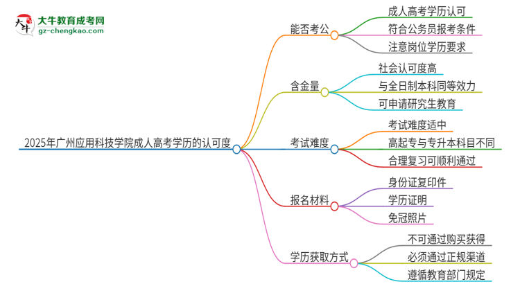 2025年廣州應用科技學院成人高考學歷可以考公嗎？思維導圖