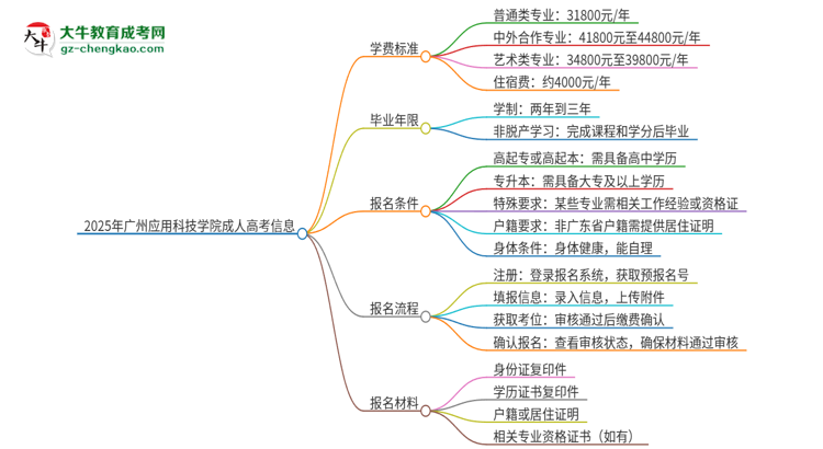 2025年廣州應(yīng)用科技學(xué)院成人高考一年學(xué)費(fèi)要多少？思維導(dǎo)圖