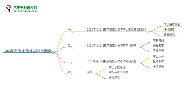 2025年湛江科技學(xué)院成人高考學(xué)歷能花錢買到！真的嗎？思維導(dǎo)圖