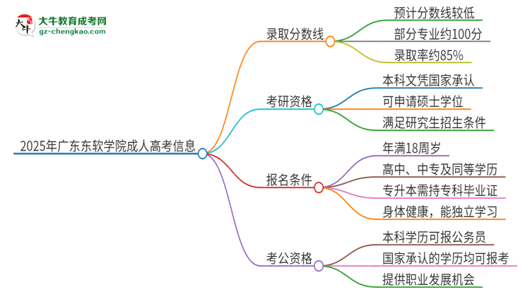 2025年廣東東軟學(xué)院成人高考需要考幾分能被錄取？思維導(dǎo)圖