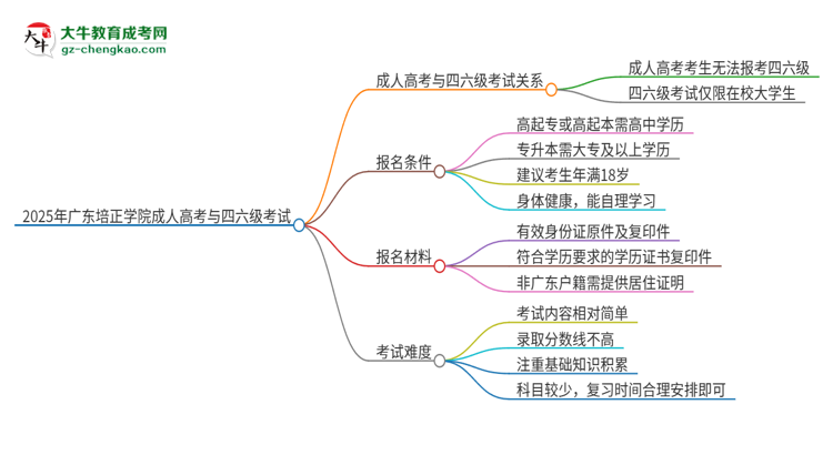 2025年廣東培正學(xué)院讀成人高考能考四六級嗎？思維導(dǎo)圖