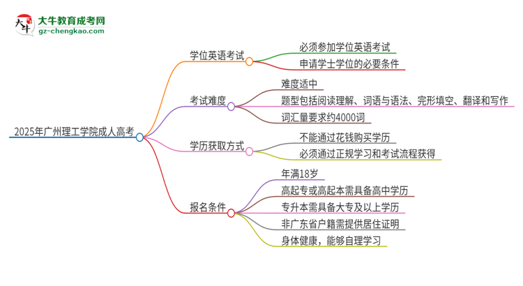 2025年廣州理工學(xué)院成人高考必須考學(xué)位英語嗎？思維導(dǎo)圖