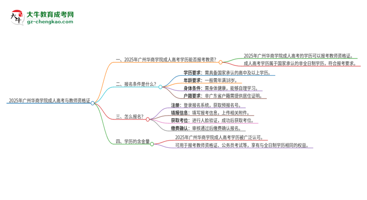 2025年廣州華商學(xué)院成人高考能考教資嗎？思維導(dǎo)圖